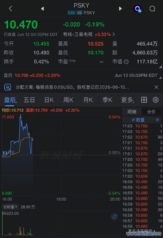 派拉蒙股价在盘后来去中一度高潮超5%。